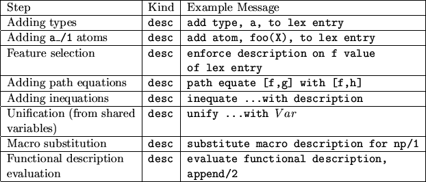 \begin{figure}
\begin{tabular}{\vert l\vert l\vert l\vert} \hline
Step & Kind & ...
...cription,} \\
evaluation & & {\tt append/2} \\ \hline
\end{tabular}\end{figure}