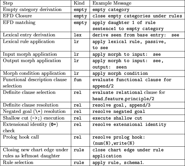 \begin{figure}
\begin{tabular}{\vert l\vert l\vert l\vert} \hline
Step & Kind & ...
...on & {\tt rule} & {\tt apply rule, schema1}. \\ \hline
\end{tabular}\end{figure}