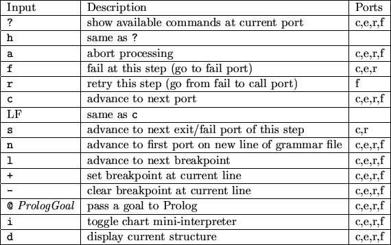 \begin{figure}
\begin{tabular}{\vert l\vert l\vert l\vert} \hline
Input & Descri...
...\tt d} & display current structure & c,e,r,f \\ \hline
\end{tabular}\end{figure}